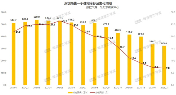 在线杠杆配资 深圳新房库存告急？真相是——