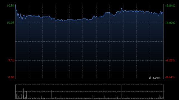 配资优秀股票配资平台 美兰空港遭Feng Global Fund SPC-Feng Global SP减持180万股