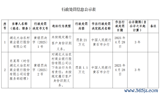 线上配资开户网 湖北大冶农村商业银行被罚21万元：未按规定履行客户身份识别义务